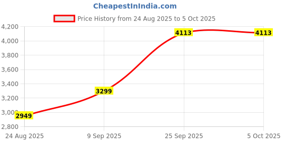 myntra.com ETHNIC PLUS Embroidered Sequinned Semi-Stitched Lehenga & Unstitched Blouse With Dupatta ethnic plus Price History Graph from 24 Aug 2025 to 5 Oct 2025