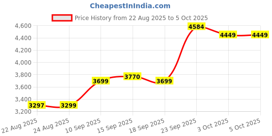 myntra.com ETHNIC PLUS Embroidered Sequinned Semi-Stitched Lehenga & Unstitched Blouse With Dupatta ethnic plus Price History Graph from 22 Aug 2025 to 4 Oct 2025