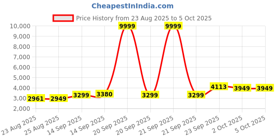 myntra.com ETHNIC PLUS Embroidered Sequinned Semi-Stitched Lehenga & Unstitched Blouse With Dupatta ethnic plus Price History Graph from 23 Aug 2025 to 5 Oct 2025