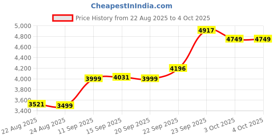 myntra.com ETHNIC PLUS Embroidered Sequinned Semi-Stitched Lehenga & Unstitched Blouse With Dupatta ethnic plus Price History Graph from 22 Aug 2025 to 4 Oct 2025