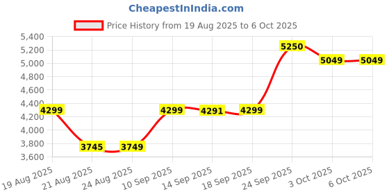 myntra.com ETHNIC PLUS Embroidered Sequinned Semi-Stitched Lehenga & Unstitched Blouse With Dupatta ethnic plus Price History Graph from 19 Aug 2025 to 4 Oct 2025