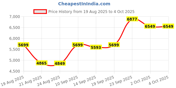 myntra.com ETHNIC PLUS Embroidered Sequinned Semi-Stitched Lehenga & Unstitched Blouse With Dupatta ethnic plus Price History Graph from 19 Aug 2025 to 4 Oct 2025