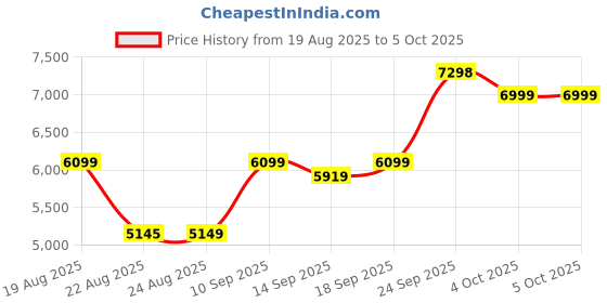 myntra.com ETHNIC PLUS Embroidered Sequinned Semi-Stitched Lehenga & Unstitched Blouse With Dupatta ethnic plus Price History Graph from 19 Aug 2025 to 4 Oct 2025