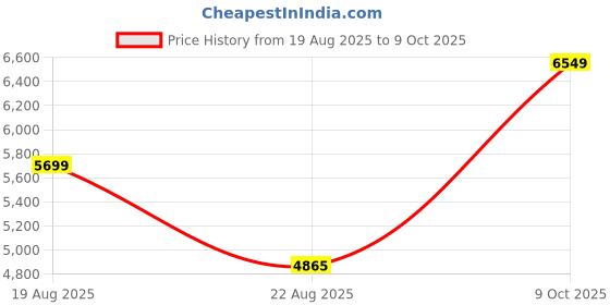 myntra.com ETHNIC PLUS Embroidered Sequinned Semi-Stitched Lehenga & Unstitched Blouse With Dupatta ethnic plus Price History Graph from 19 Aug 2025 to 9 Oct 2025