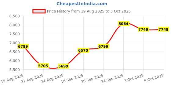 myntra.com ETHNIC PLUS Embroidered Sequinned Semi-Stitched Lehenga & Unstitched Blouse With Dupatta ethnic plus Price History Graph from 19 Aug 2025 to 4 Oct 2025
