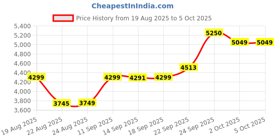 myntra.com ETHNIC PLUS Embroidered Sequinned Semi-Stitched Lehenga & Unstitched Blouse With Dupatta ethnic plus Price History Graph from 19 Aug 2025 to 5 Oct 2025
