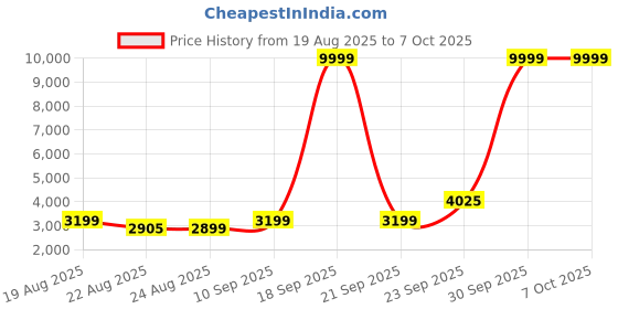 myntra.com ETHNIC PLUS Embroidered Sequinned Semi-Stitched Lehenga & Unstitched Blouse With Dupatta ethnic plus Price History Graph from 19 Aug 2025 to 6 Oct 2025