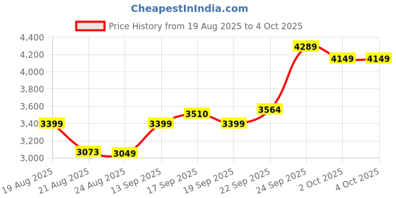 myntra.com ETHNIC PLUS Embroidered Sequinned Semi-Stitched Lehenga & Unstitched Blouse With Dupatta ethnic plus Price History Graph from 19 Aug 2025 to 4 Oct 2025