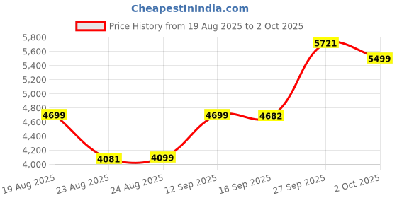 myntra.com ETHNIC PLUS Embroidered Sequinned Semi-Stitched Lehenga & Unstitched Blouse With Dupatta ethnic plus Price History Graph from 19 Aug 2025 to 2 Oct 2025