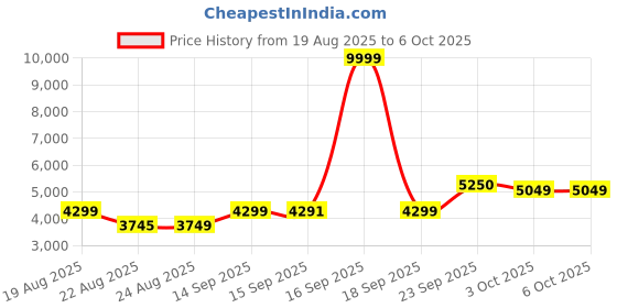myntra.com ETHNIC PLUS Embroidered Sequinned Semi-Stitched Lehenga & Unstitched Blouse With Dupatta ethnic plus Price History Graph from 19 Aug 2025 to 6 Oct 2025