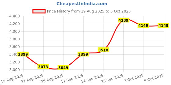 myntra.com ETHNIC PLUS Embroidered Sequinned Semi-Stitched Lehenga & Unstitched Blouse With Dupatta ethnic plus Price History Graph from 19 Aug 2025 to 3 Oct 2025