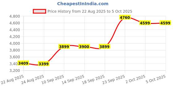 myntra.com ETHNIC PLUS Embroidered Sequinned Semi-Stitched Lehenga & Unstitched Blouse With Dupatta ethnic plus Price History Graph from 22 Aug 2025 to 4 Oct 2025