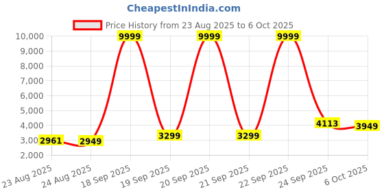 myntra.com ETHNIC PLUS Embroidered Sequinned Semi-Stitched Lehenga & Unstitched Blouse With Dupatta ethnic plus Price History Graph from 23 Aug 2025 to 6 Oct 2025