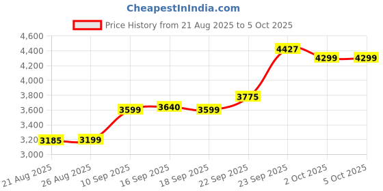 myntra.com ETHNIC PLUS Embroidered Sequinned Semi-Stitched Lehenga & Unstitched Blouse With Dupatta ethnic plus Price History Graph from 21 Aug 2025 to 5 Oct 2025