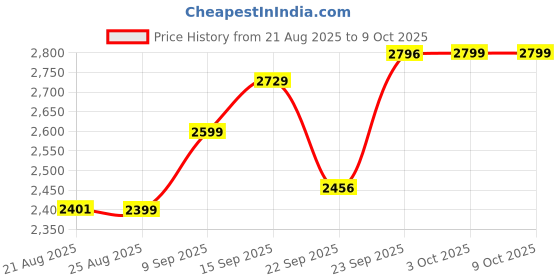 myntra.com ETHNIC PLUS Embroidered Sequinned Semi-Stitched Lehenga & Unstitched Blouse With Dupatta ethnic plus Price History Graph from 21 Aug 2025 to 7 Oct 2025