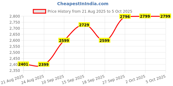 myntra.com ETHNIC PLUS Embroidered Sequinned Semi-Stitched Lehenga & Unstitched Blouse With Dupatta ethnic plus Price History Graph from 21 Aug 2025 to 5 Oct 2025