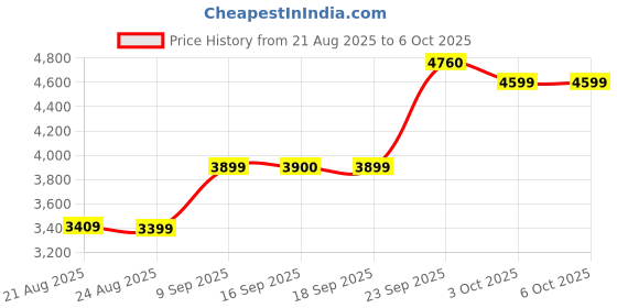 myntra.com ETHNIC PLUS Embroidered Sequinned Semi-Stitched Lehenga & Unstitched Blouse With Dupatta ethnic plus Price History Graph from 21 Aug 2025 to 5 Oct 2025