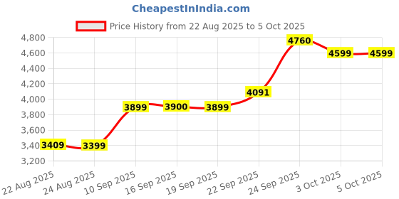 myntra.com ETHNIC PLUS Embroidered Sequinned Semi-Stitched Lehenga & Unstitched Blouse With Dupatta ethnic plus Price History Graph from 22 Aug 2025 to 5 Oct 2025