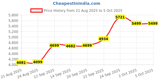 myntra.com ETHNIC PLUS Embroidered Sequinned Semi-Stitched Lehenga & Unstitched Blouse With Dupatta ethnic plus Price History Graph from 21 Aug 2025 to 4 Oct 2025