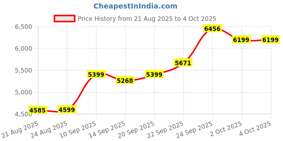 myntra.com ETHNIC PLUS Embroidered Sequinned Semi-Stitched Lehenga & Unstitched Blouse With Dupatta ethnic plus Price History Graph from 21 Aug 2025 to 4 Oct 2025