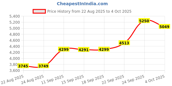 myntra.com ETHNIC PLUS Embroidered Sequinned Semi-Stitched Lehenga & Unstitched Blouse With Dupatta ethnic plus Price History Graph from 22 Aug 2025 to 4 Oct 2025