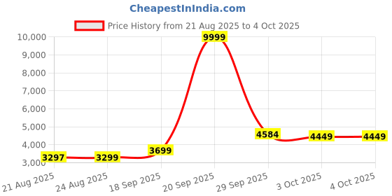 myntra.com ETHNIC PLUS Embroidered Sequinned Semi-Stitched Lehenga & Unstitched Blouse With Dupatta ethnic plus Price History Graph from 21 Aug 2025 to 4 Oct 2025
