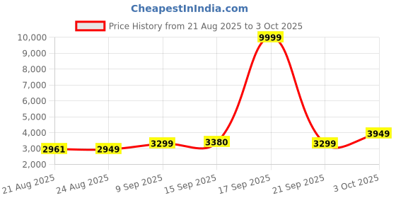 myntra.com ETHNIC PLUS Embroidered Sequinned Semi-Stitched Lehenga & Unstitched Blouse With Dupatta ethnic plus Price History Graph from 21 Aug 2025 to 3 Oct 2025