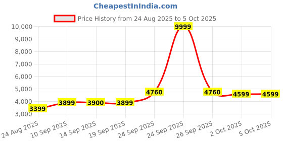 myntra.com ETHNIC PLUS Embroidered Sequinned Semi-Stitched Lehenga & Unstitched Blouse With Dupatta ethnic plus Price History Graph from 24 Aug 2025 to 4 Oct 2025