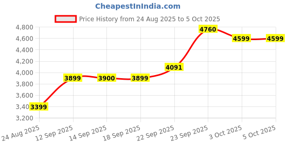 myntra.com ETHNIC PLUS Embroidered Sequinned Semi-Stitched Lehenga & Unstitched Blouse With Dupatta ethnic plus Price History Graph from 24 Aug 2025 to 4 Oct 2025