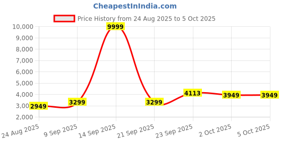 myntra.com ETHNIC PLUS Embroidered Sequinned Semi-Stitched Lehenga & Unstitched Blouse With Dupatta ethnic plus Price History Graph from 24 Aug 2025 to 4 Oct 2025