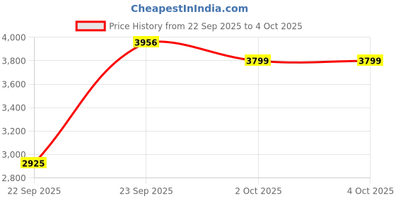 myntra.com ETHNIC PLUS Embroidered Sequinned Semi-Stitched Lehenga & Unstitched Blouse With Dupatta ethnic plus Price History Graph from 22 Sep 2025 to 4 Oct 2025