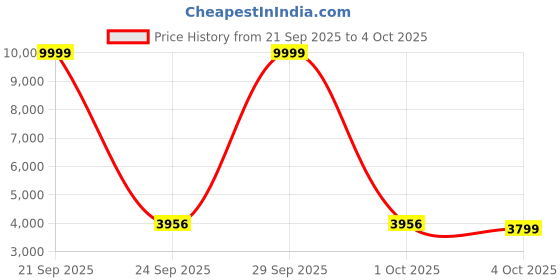 myntra.com ETHNIC PLUS Embroidered Sequinned Semi-Stitched Lehenga & Unstitched Blouse With Dupatta ethnic plus Price History Graph from 21 Sep 2025 to 4 Oct 2025