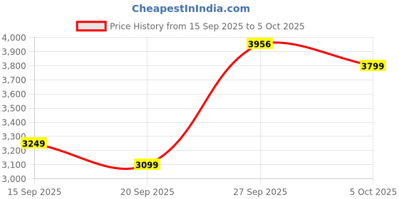 myntra.com ETHNIC PLUS Embroidered Sequinned Semi-Stitched Lehenga & Unstitched Blouse With Dupatta ethnic plus Price History Graph from 15 Sep 2025 to 5 Oct 2025