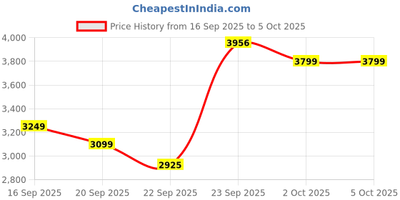 myntra.com ETHNIC PLUS Embroidered Sequinned Semi-Stitched Lehenga & Unstitched Blouse With Dupatta ethnic plus Price History Graph from 16 Sep 2025 to 4 Oct 2025