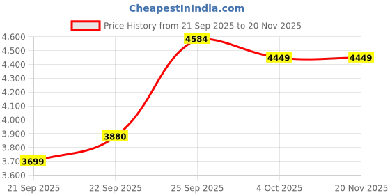 myntra.com ETHNIC PLUS Embroidered Sequinned Semi-Stitched Lehenga & Unstitched Blouse With Dupatta ethnic plus Price History Graph from 21 Sep 2025 to 20 Nov 2025