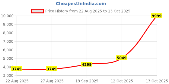 myntra.com ETHNIC PLUS Embroidered Sequinned Semi-Stitched Net Lehenga & Blouse With Dupatta ethnic plus Price History Graph from 22 Aug 2025 to 13 Oct 2025