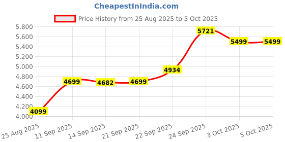 myntra.com ETHNIC PLUS Embroidered Sequinned Semi-Stitched Net Lehenga & Unstitched Blouse & Dupatta ethnic plus Price History Graph from 25 Aug 2025 to 4 Oct 2025