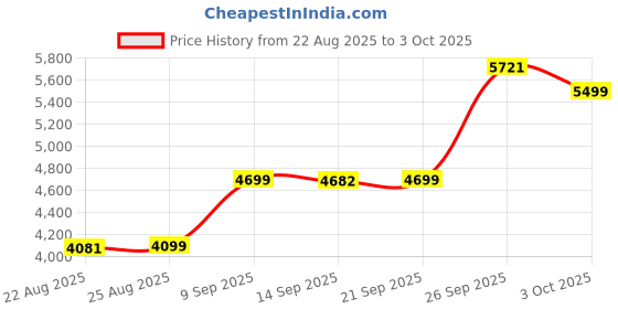 myntra.com ETHNIC PLUS Embroidered Sequinned Semi-Stitched Net Lehenga & Unstitched Blouse & Dupatta ethnic plus Price History Graph from 22 Aug 2025 to 3 Oct 2025