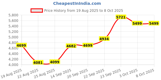 myntra.com ETHNIC PLUS Embroidered Sequinned Semi-Stitched Silk Lehenga & Blouse With Dupatta ethnic plus Price History Graph from 19 Aug 2025 to 8 Oct 2025