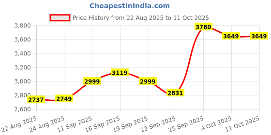 myntra.com ETHNIC PLUS Embroidered Sequinned Semi-Stitched Silk Lehenga & Unstitched Blouse & Dupatta ethnic plus Price History Graph from 22 Aug 2025 to 10 Oct 2025