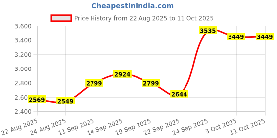 myntra.com ETHNIC PLUS Embroidered Sequinned Semi-Stitched Silk Lehenga & Unstitched Blouse & Dupatta ethnic plus Price History Graph from 22 Aug 2025 to 11 Oct 2025