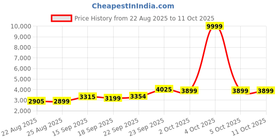 myntra.com ETHNIC PLUS Embroidered Sequinned Semi-Stitched Silk Lehenga & Unstitched Blouse & Dupatta ethnic plus Price History Graph from 22 Aug 2025 to 11 Oct 2025