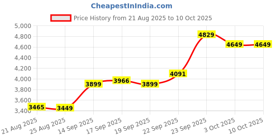 myntra.com ETHNIC PLUS Embroidered Sequinned Semi-Stitched Silk Lehenga & Unstitched Blouse & Dupatta ethnic plus Price History Graph from 21 Aug 2025 to 9 Oct 2025