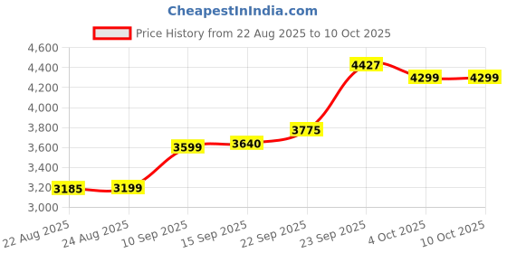 myntra.com ETHNIC PLUS Embroidered Sequinned Semi-Stitched Silk Lehenga & Unstitched Blouse & Dupatta ethnic plus Price History Graph from 22 Aug 2025 to 9 Oct 2025