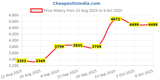 myntra.com ETHNIC PLUS Embroidered Sequinned Semi-Stitched Silk Lehenga & Unstitched Blouse & Dupatta ethnic plus Price History Graph from 22 Aug 2025 to 8 Oct 2025
