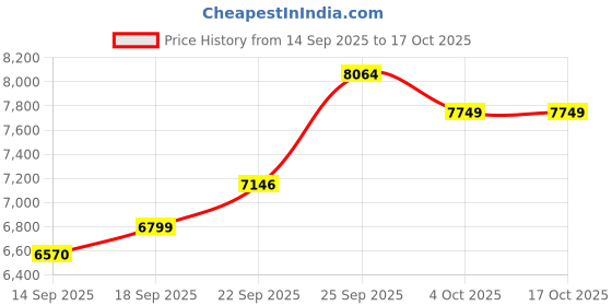 myntra.com ETHNIC PLUS Embroidered Silk Semi-Stitched Lehenga & Unstitched Blouse With Dupatta ethnic plus Price History Graph from 14 Sep 2025 to 16 Oct 2025