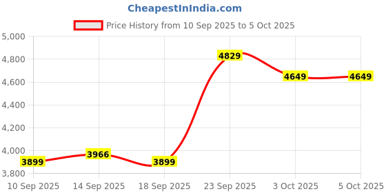 myntra.com ETHNIC PLUS Embroidered Silk Semi-Stitched Lehenga & Unstitched Blouse With Dupatta ethnic plus Price History Graph from 10 Sep 2025 to 5 Oct 2025