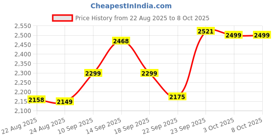 myntra.com ETHNIC PLUS Floral Printed Semi-Stitched Lehenga & Unstitched Blouse With Dupatta ethnic plus Price History Graph from 22 Aug 2025 to 7 Oct 2025