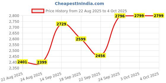 myntra.com ETHNIC PLUS Floral Printed Semi-Stitched Lehenga & Unstitched Blouse With Dupatta ethnic plus Price History Graph from 22 Aug 2025 to 4 Oct 2025