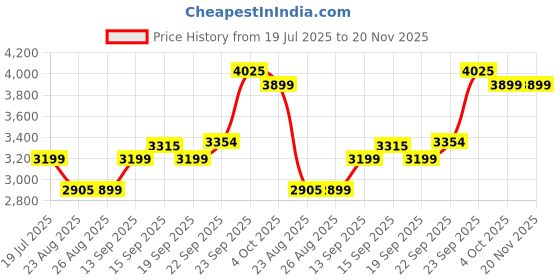 myntra.com ETHNIC PLUS Jacquard Woven Design Silk Semi-Stitched Lehenga & Choli With Dupatta ethnic plus Price History Graph from 19 Jul 2025 to 19 Nov 2025